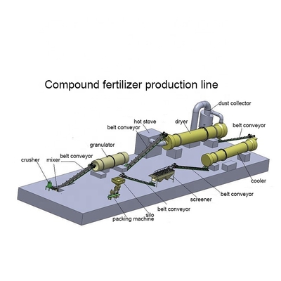 Reasonable Organic Fertilizer Making Equipment With Fermentation And Granulation Processing