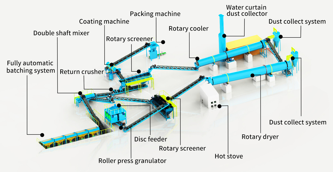 NPK Roller Press Granulation Line for High Granulation Rate, Uniform Particle Size, and Corrosion Resistance in Compound Fertilizer Production